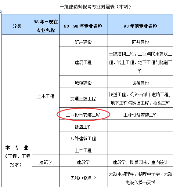 河南報(bào)名一級(jí)建造師考試條件,河南省一級(jí)建造師報(bào)名條件和要求  第2張