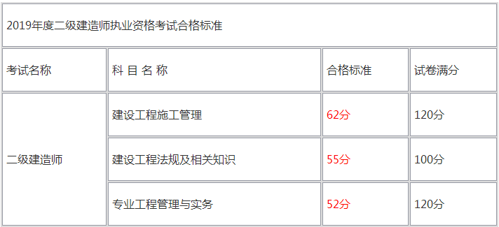 全國二級建造師分數(shù)查詢官網(wǎng),全國二級建造師分數(shù)查詢  第2張