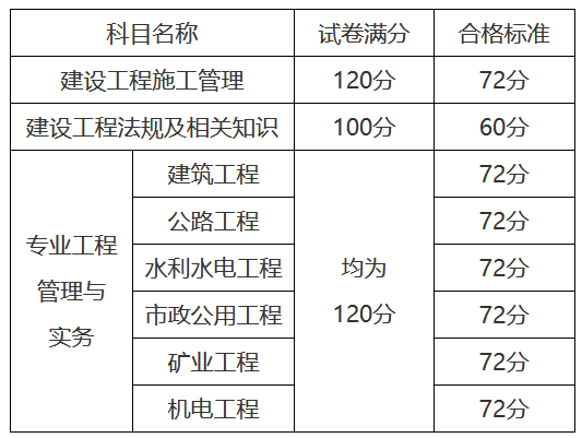 云南二級建造師報考條件學歷要求及時間,云南二級建造師報考條件  第1張