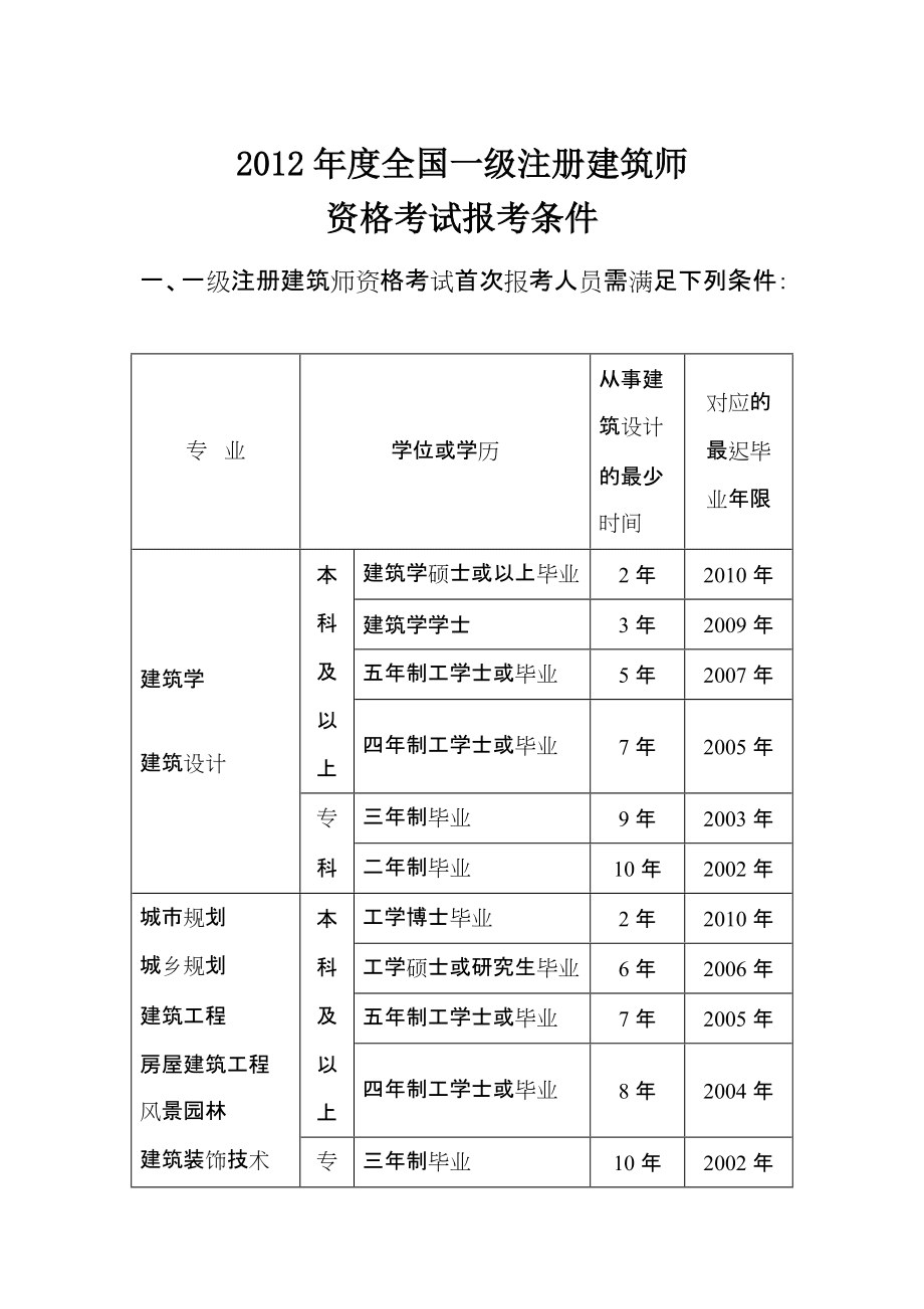 一級建造師執(zhí)業(yè)資格證報(bào)考條件一級建造師執(zhí)業(yè)資格考試條件  第2張