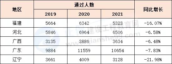 關(guān)于每年一級建造師通過率的信息  第1張