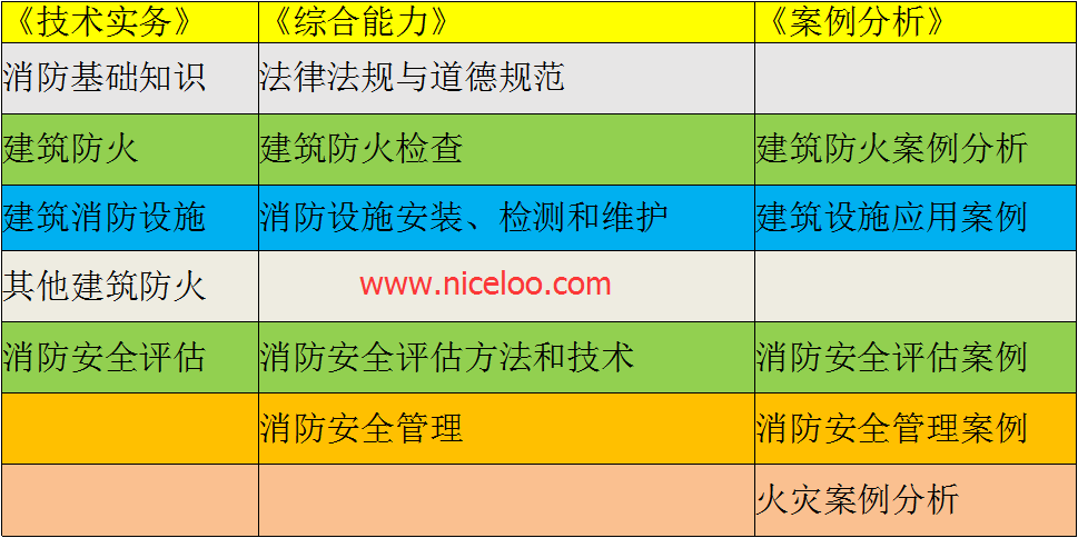 一級消防工程師復習要點一級消防工程師備考經(jīng)驗  第1張