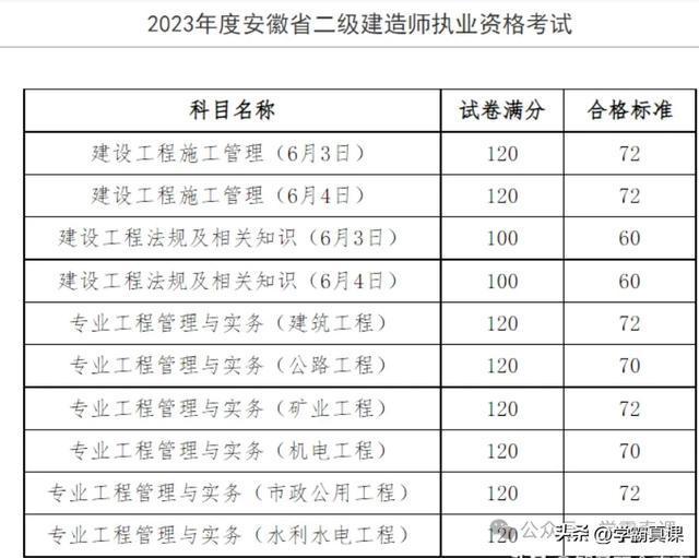 二級(jí)建造師市政歷年分?jǐn)?shù)線(xiàn),二級(jí)建造師市政歷年合格分?jǐn)?shù)  第1張