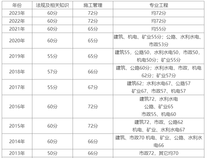 二級建造師報名入口二級建造師報名入口官網(wǎng)登錄  第1張