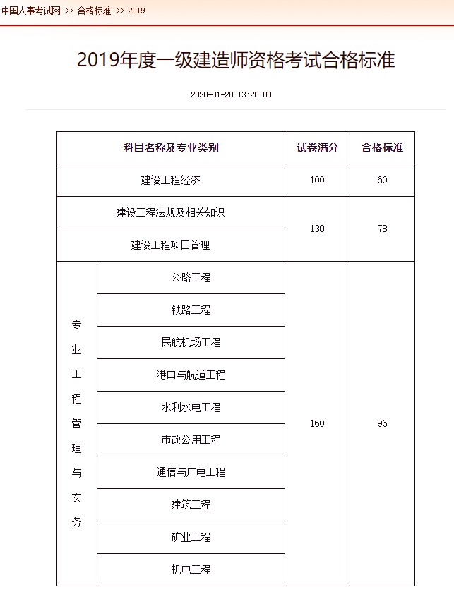 一級(jí)建造師十個(gè)專業(yè)一級(jí)建造師十個(gè)專業(yè)難度排名  第1張