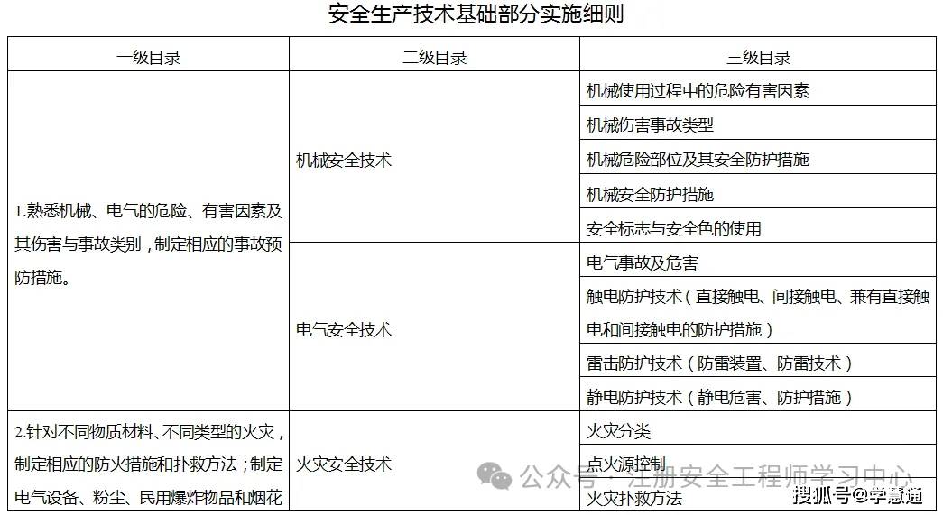 注冊(cè)安全工程師費(fèi)用,注冊(cè)安全工程師費(fèi)用報(bào)名費(fèi)  第2張