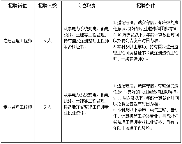 通信工程監(jiān)理薪酬多少通信監(jiān)理工程師招聘  第2張