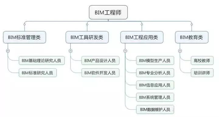 滁州結(jié)構(gòu)bim工程師,bim應(yīng)用工程師證有用嗎  第2張