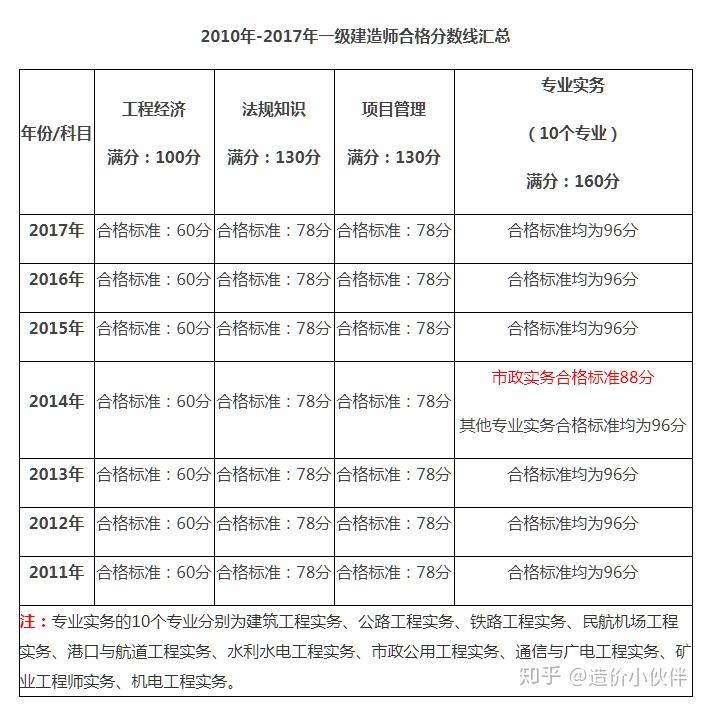 一級(jí)建造師建筑實(shí)務(wù)通過(guò)率,2021一級(jí)建造師建筑實(shí)務(wù)難嗎  第1張