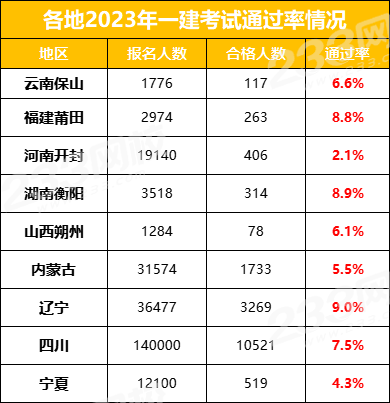 一級(jí)建造師建筑實(shí)務(wù)通過(guò)率,2021一級(jí)建造師建筑實(shí)務(wù)難嗎  第2張