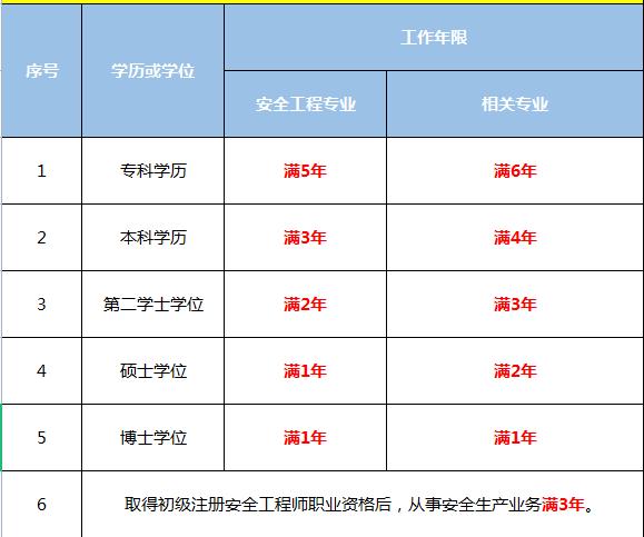 2022年消防安全工程師報(bào)名時(shí)間及條件,2022年消防安全工程師報(bào)名時(shí)間  第1張