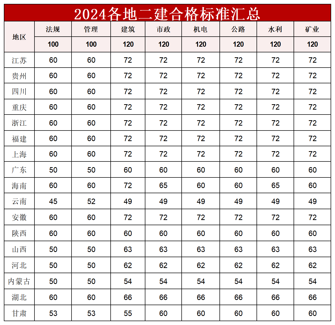 考二級(jí)建造師的條件,考一級(jí)建造師報(bào)考條件  第2張