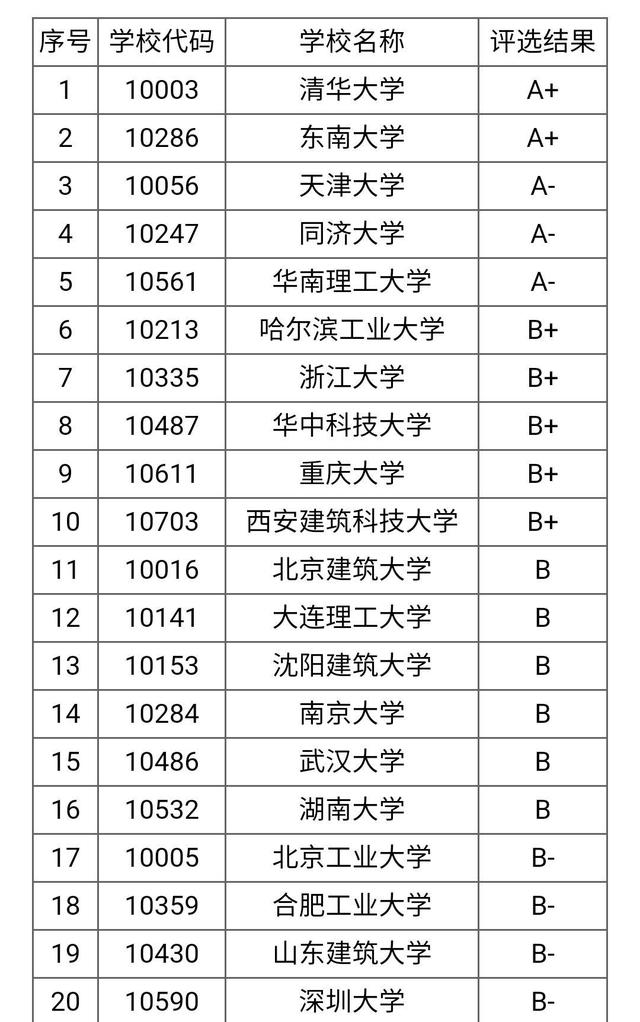 建筑學(xué)排名武漢大學(xué)建筑學(xué)排名  第1張