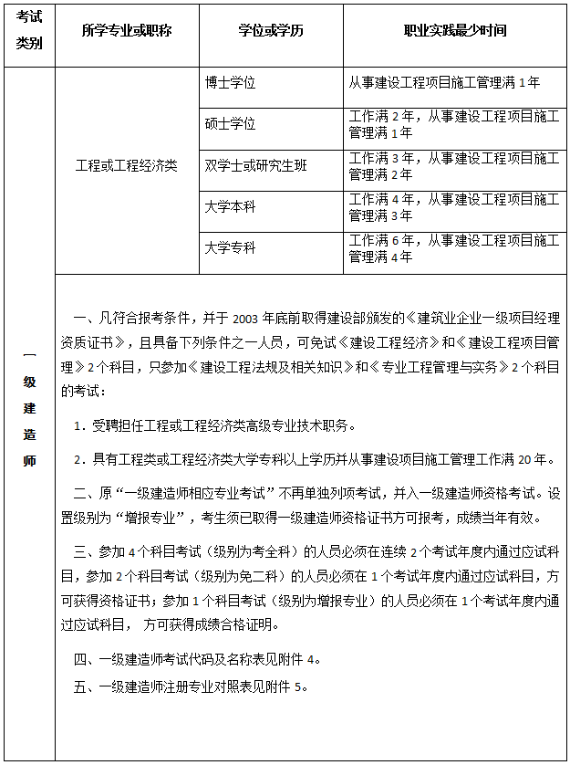 2021一級(jí)建造師免考兩科的條件,一級(jí)建造師免兩科條件  第1張