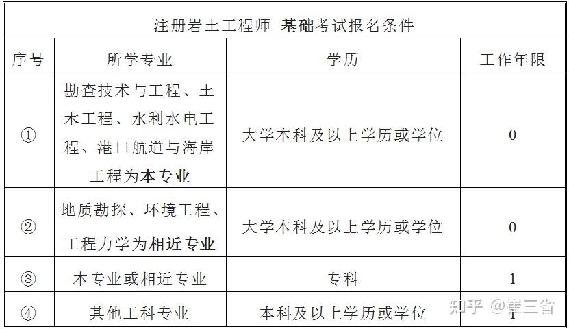 巖土工程師 報名條件報名條件巖土工程師  第1張