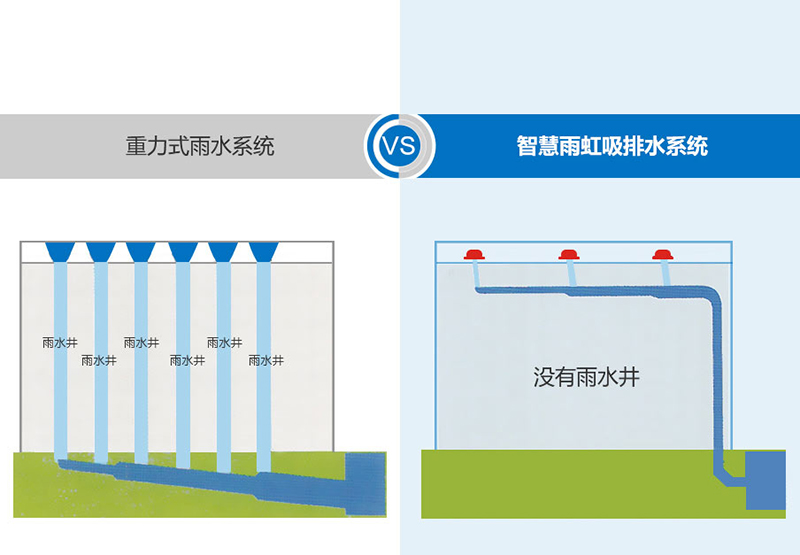 屋面虹吸雨水系統(tǒng)虹吸屋面雨水排水系統(tǒng)  第2張