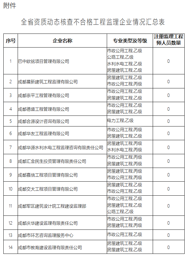 四川全國監(jiān)理工程師考試成績查詢,四川省監(jiān)理工程師查詢  第1張