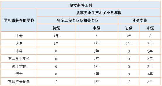 安全工程師報考條件和費(fèi)用全國安全工程師報考條件  第1張