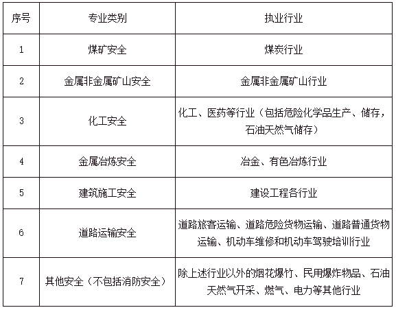 安全工程師報考條件和費(fèi)用全國安全工程師報考條件  第2張