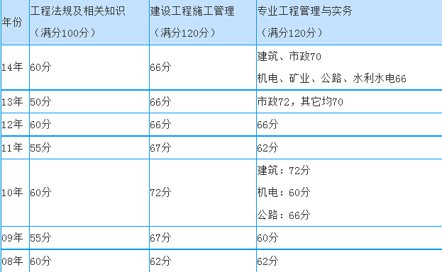 監(jiān)理工程師合格分?jǐn)?shù)線標(biāo)準(zhǔn)監(jiān)理工程師合格分?jǐn)?shù)線  第2張