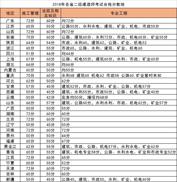 二級建造師及格分?jǐn)?shù)線,二級建造師的合格分?jǐn)?shù)線  第1張