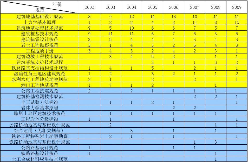 一級(jí)巖土工程師考試科目安排,一級(jí)巖土工程師考試科目  第1張