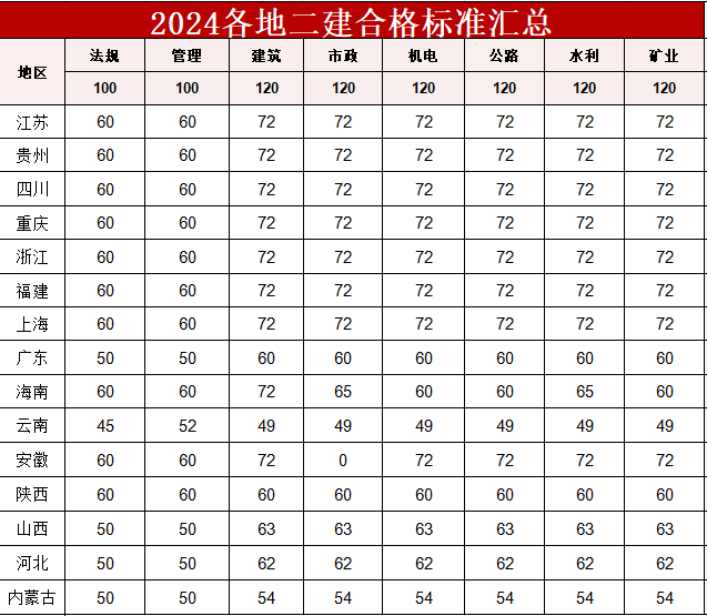 通信工程二級(jí)建造師報(bào)考條件的簡(jiǎn)單介紹  第2張