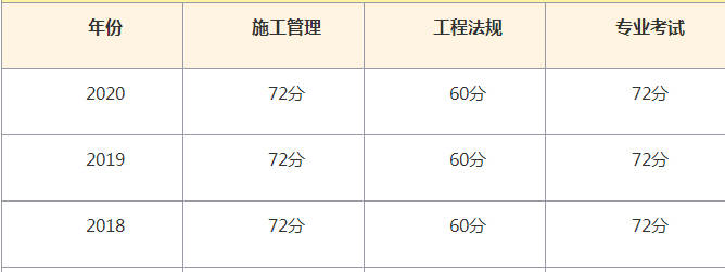 二級(jí)建造師考試成績(jī)查詢時(shí)間安排二級(jí)建造師考試成績(jī)查詢時(shí)間  第1張