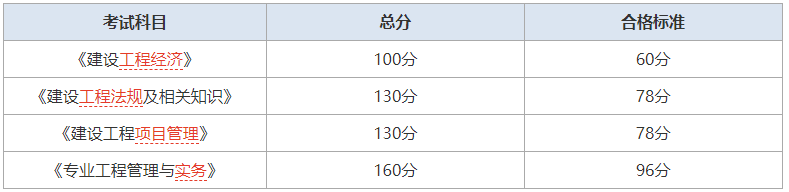 一級建造師考試分數(shù)及格線一級建造師考試分數(shù)線劃定標準  第1張