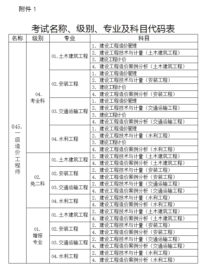 造價(jià)工程師報(bào)名專業(yè)怎么選造價(jià)工程師報(bào)名專業(yè)  第2張