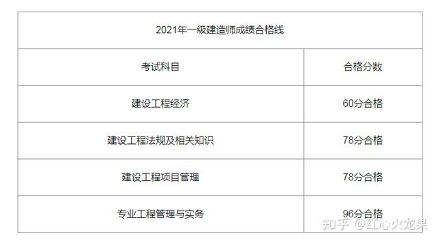 一級注冊建造師成績查詢?nèi)肟诠倬W(wǎng)一級注冊建造師成績查詢  第1張