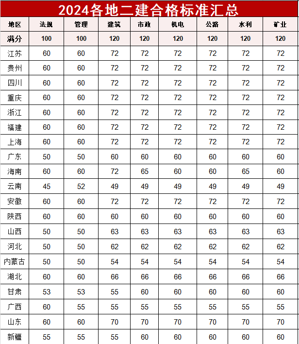 考二級(jí)建造師有什么用考二級(jí)建造師有什么好處  第2張