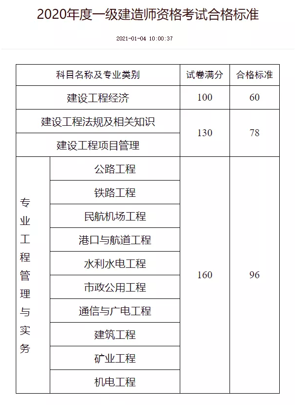 內(nèi)蒙古一級建造師成績查詢時間內(nèi)蒙古一級建造師合格名單公示  第1張