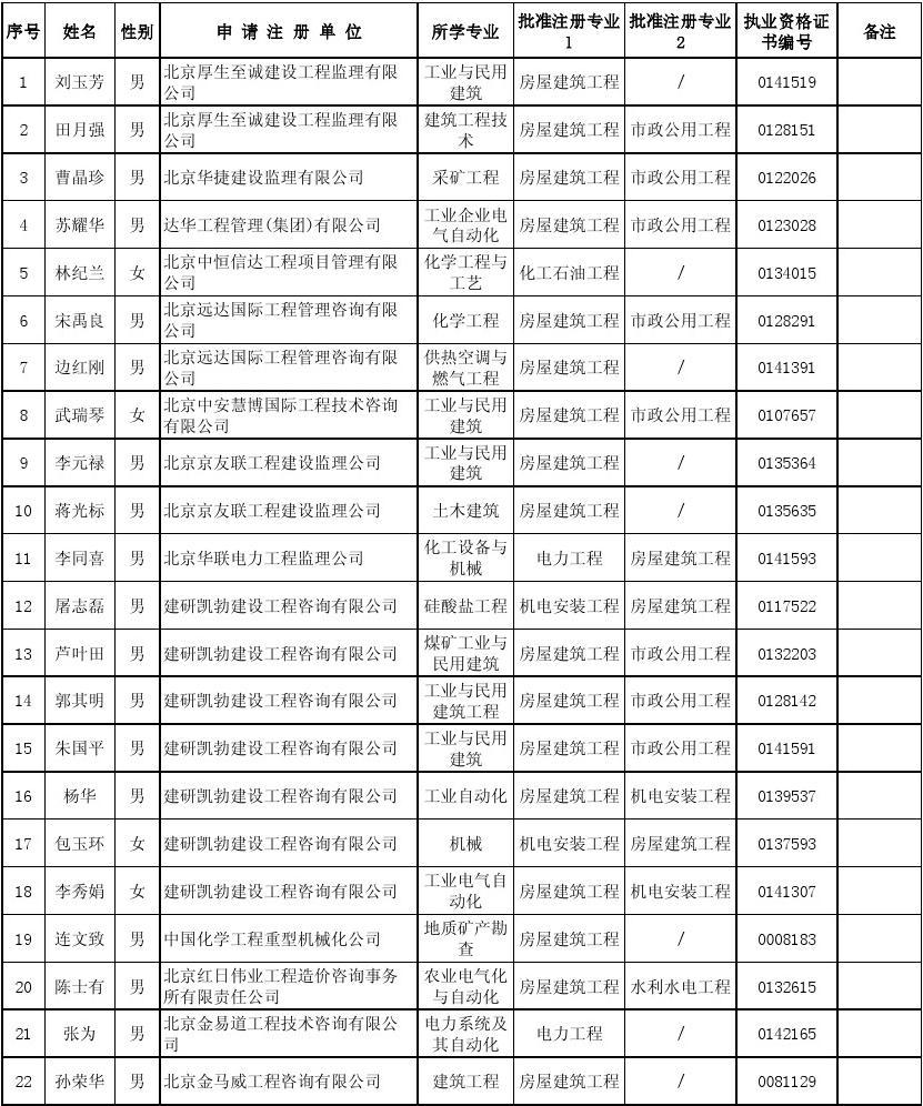 監(jiān)理工程師延續(xù)注冊(cè)條件,注冊(cè)監(jiān)理工程師申請(qǐng)延續(xù)注冊(cè)需要提交的材料有  第2張