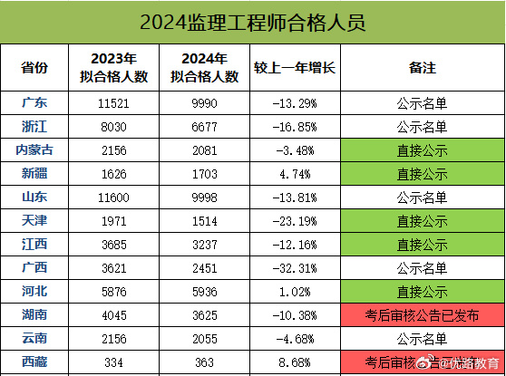 河北造價(jià)工程師成績(jī)查詢,河北造價(jià)工程師報(bào)名時(shí)間2021  第1張