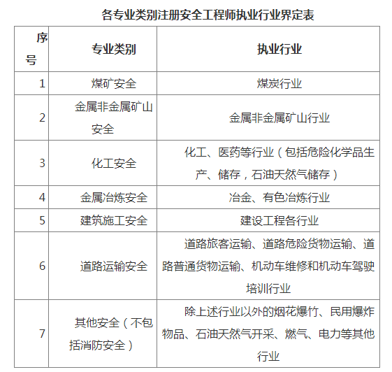 安全工程師考什么專業(yè)注冊就,安全工程專業(yè)注冊安全工程師報(bào)考條件  第1張