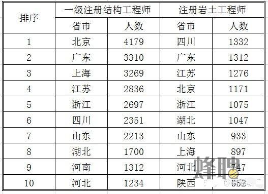 注冊巖土工程師工薪,注冊巖土工程師工資標(biāo)準(zhǔn)  第1張