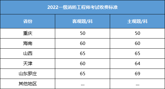 一級注冊消防工程師成績一級注冊消防工程師成績保留幾年  第1張