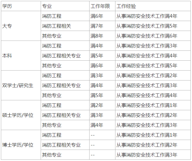 江蘇二級(jí)消防工程師報(bào)考條件,2021年江蘇二級(jí)消防工程師開(kāi)考嗎  第1張