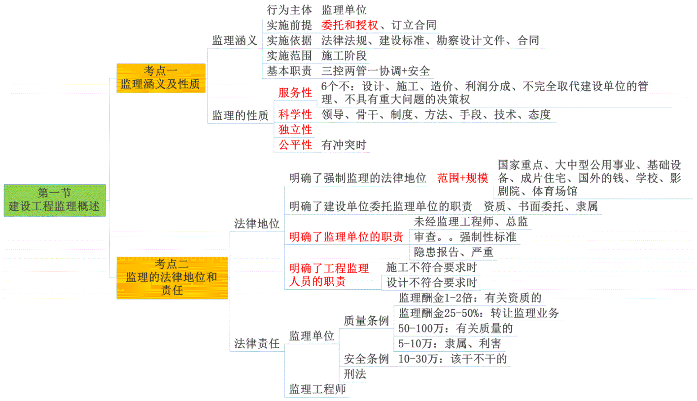 注冊監(jiān)理工程師教材每年改動大嗎注冊監(jiān)理工程師教材pdf  第2張