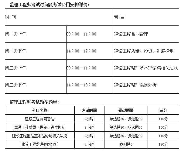 專業(yè)監(jiān)理工程師考試科目,專業(yè)監(jiān)理工程師考試科目及時間  第2張