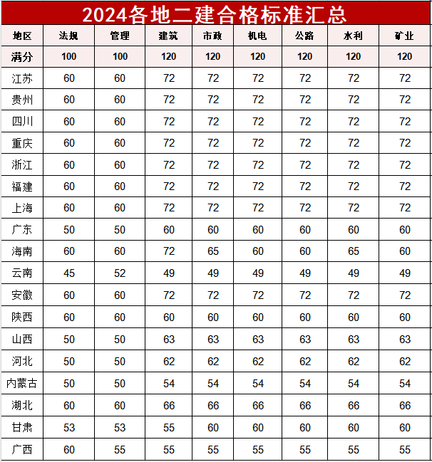 山東二級(jí)建造師考試山東二級(jí)建造師考試報(bào)名時(shí)間2024年  第1張