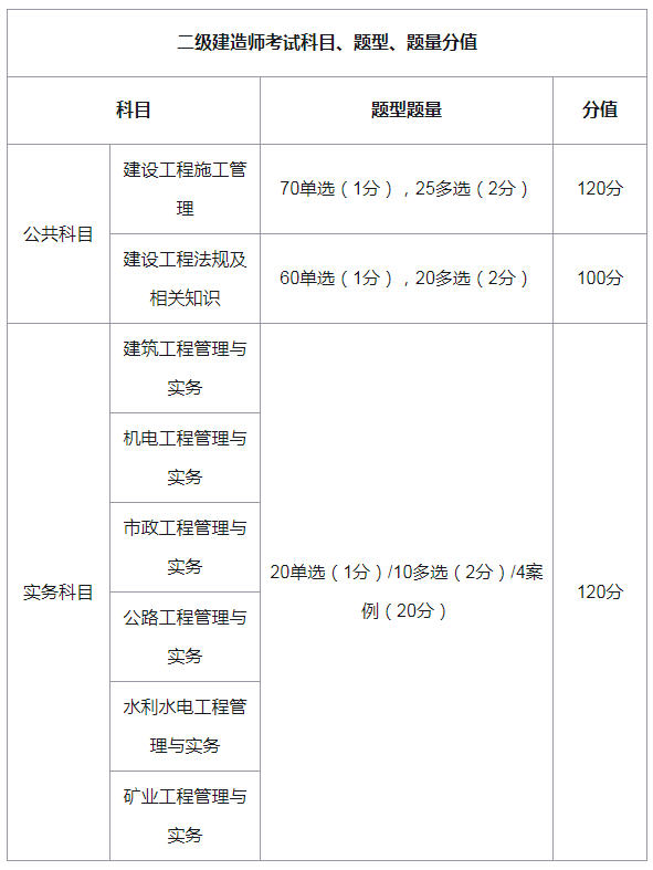 河北省二級建造師考試時間,河北二級建造師考試時間安排  第1張