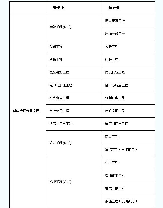 一級建造師考科目題型,一級建造師考幾科目  第2張