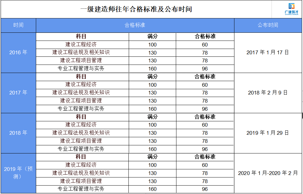 四川2019年一級建造師報(bào)名時(shí)間2019四川一級建造師考試時(shí)間  第2張