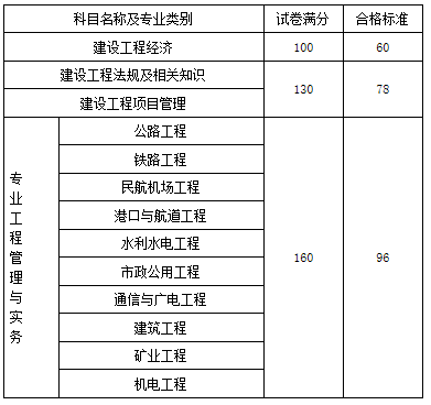 2018年一級建造師合格分數(shù)線是多少?,2018一級建造師通過率  第1張