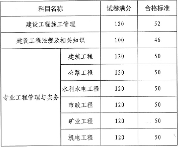 二級(jí)建造師執(zhí)業(yè)資格考試科目有哪些二級(jí)建造師執(zhí)業(yè)資格考試科目  第2張