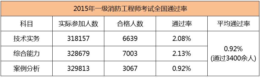 2015年一級(jí)注冊(cè)消防工程師考試真題2015年消防工程師通過率  第1張