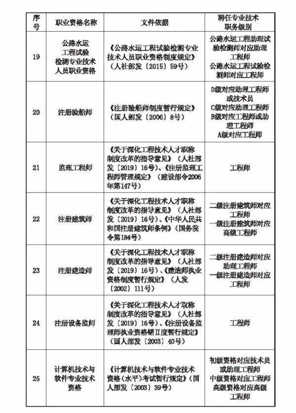 注冊一級建造師需要職稱嗎,一級建造師注冊需要中級職稱嗎  第1張