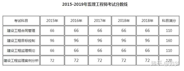 全國環(huán)境監(jiān)理工程師考試,環(huán)境監(jiān)理工程師考試科目  第1張